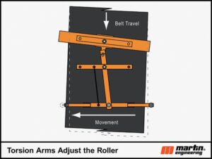 Figure 5: The Torsion Arms sense changes in the belt path and adjust the roller to compensate.